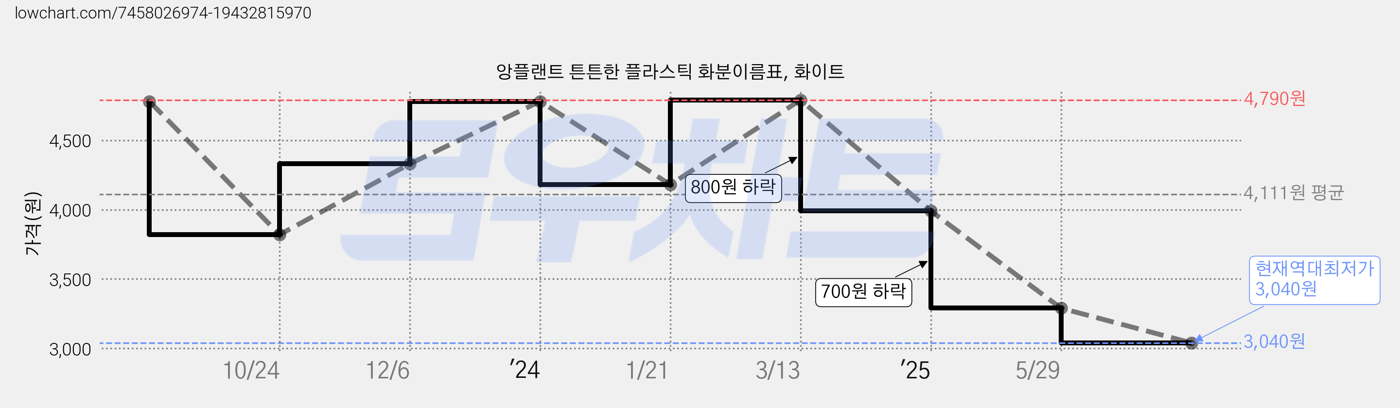 앙플랜트 튼튼한 플라스틱 화분이름표, 화이트 가격 변동 차트, 현재가 3,040원, 역대최저가