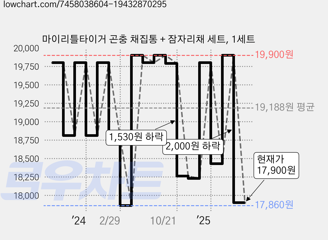 마이리틀타이거 곤충 채집통 + 잠자리채 세트, 1세트 가격 변동 차트, 현재가 17,900원, 관측 최저가 17,810원