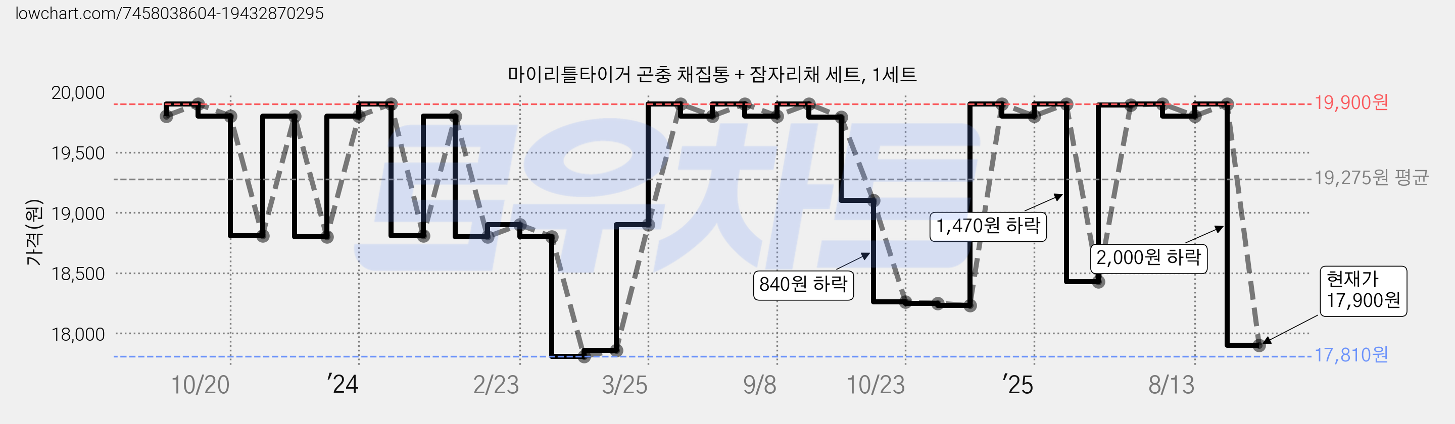 마이리틀타이거 곤충 채집통 + 잠자리채 세트, 1세트 가격 변동 차트, 현재가 17,900원, 관측 최저가 17,810원