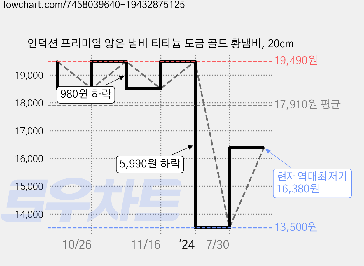 인덕션 프리미엄 양은 냄비 티타늄 도금 골드 황냄비, 20cm 가격 변동 차트, 현재가 16,380원, 역대최저가