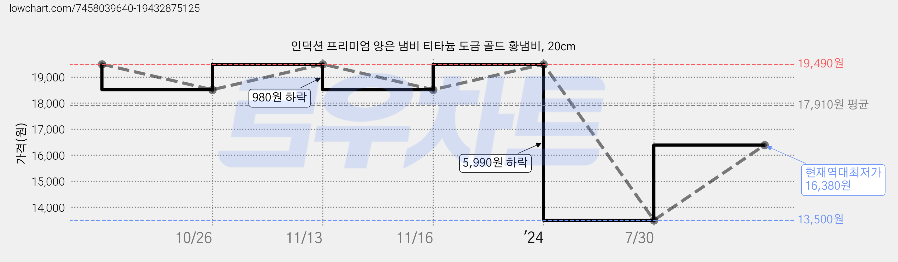 인덕션 프리미엄 양은 냄비 티타늄 도금 골드 황냄비, 20cm 가격 변동 차트, 현재가 16,380원, 역대최저가