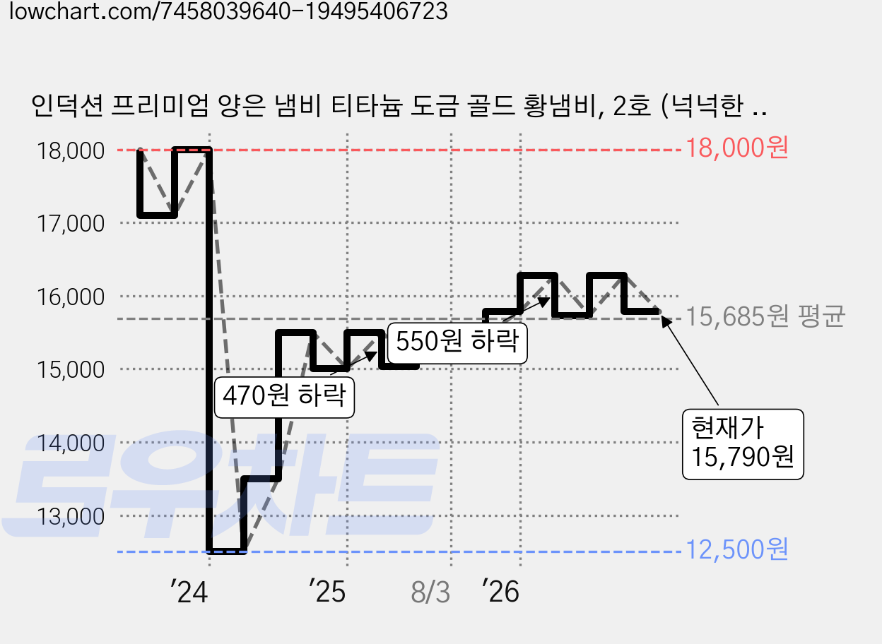 인덕션 프리미엄 양은 냄비 티타늄 도금 골드 황냄비, 2호 (넉넉한 1인용), 티타늄 골드, 18cm 가격 변동 차트, 현재가 15,790원, 관측 최저가 12,500원