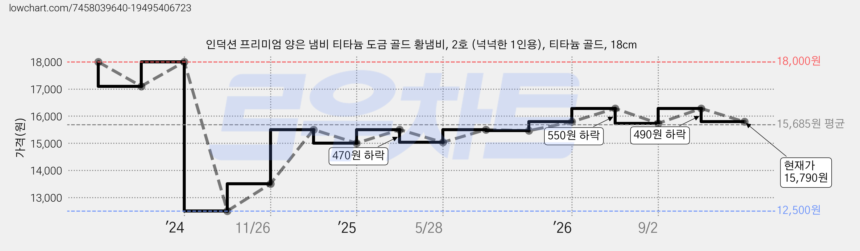 인덕션 프리미엄 양은 냄비 티타늄 도금 골드 황냄비, 2호 (넉넉한 1인용), 티타늄 골드, 18cm 가격 변동 차트, 현재가 15,790원, 관측 최저가 12,500원