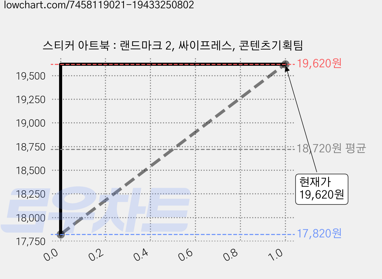 스티커 아트북 : 랜드마크 2, 싸이프레스, 콘텐츠기획팀 가격 변동 차트, 현재가 19,620원, 관측 최저가 17,820원