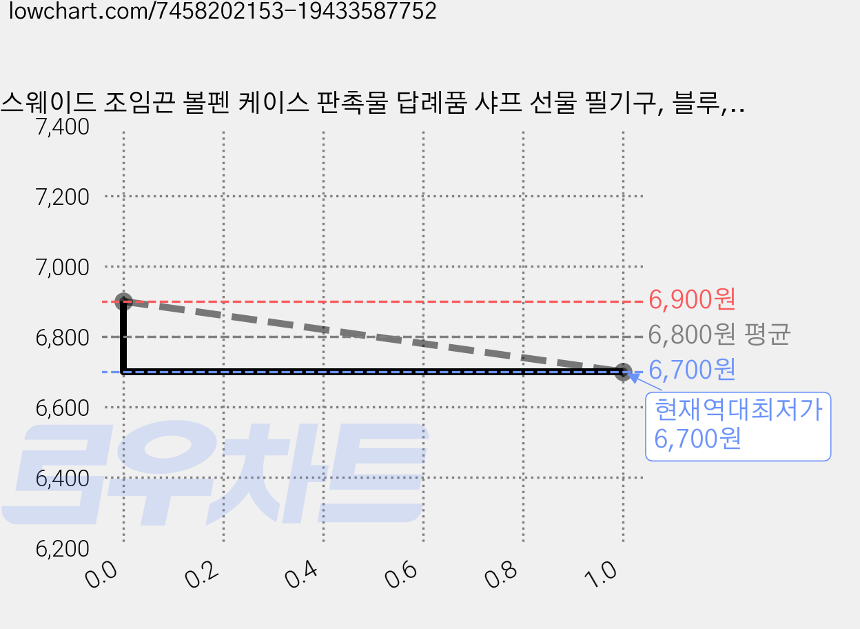 스웨이드 조임끈 볼펜 케이스 판촉물 답례품 샤프 선물 필기구, 블루, 10개 가격 변동 차트, 현재가 6,700원, 역대최저가