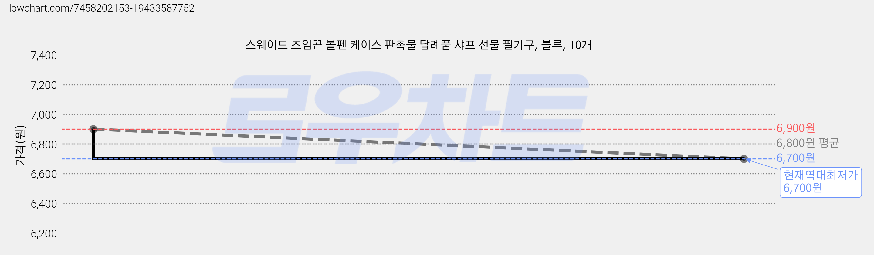 스웨이드 조임끈 볼펜 케이스 판촉물 답례품 샤프 선물 필기구, 블루, 10개 가격 변동 차트, 현재가 6,700원, 역대최저가