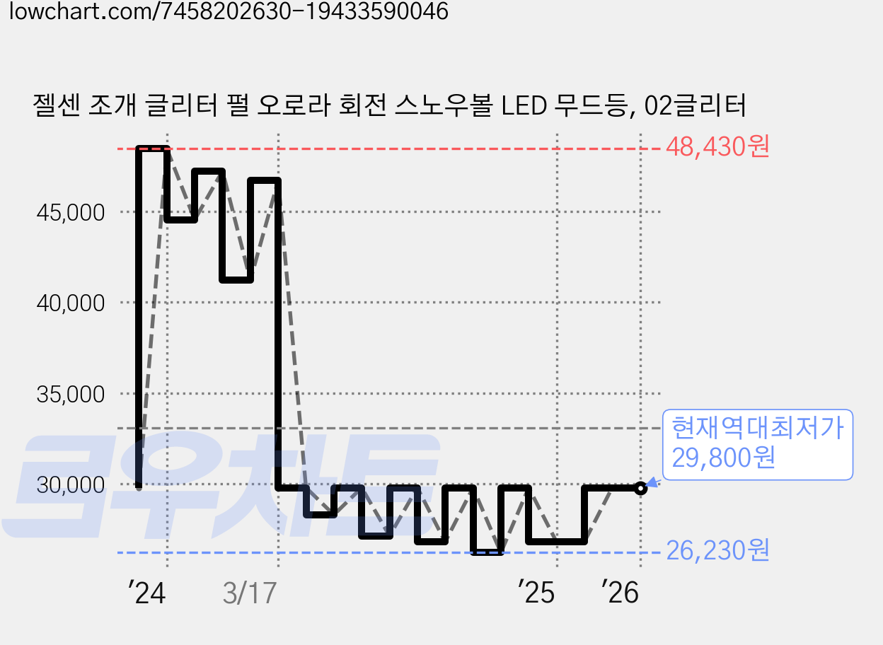 젤센 조개 글리터 펄 오로라 회전 스노우볼 LED 무드등, 02글리터 가격 변동 차트, 현재가 29,800원, 역대최저가