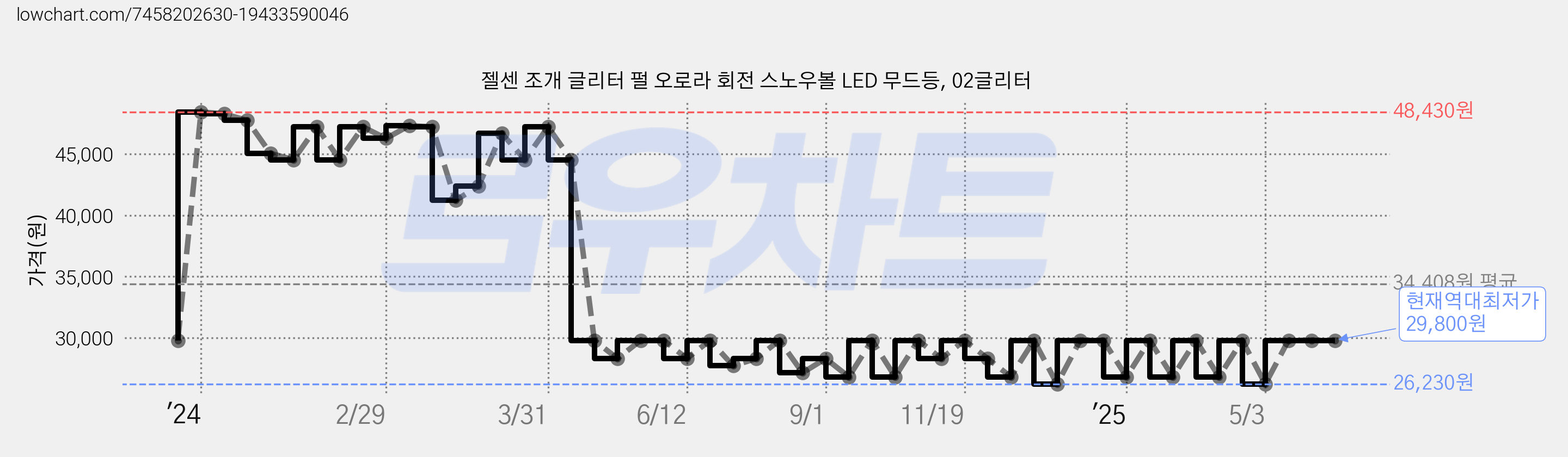 젤센 조개 글리터 펄 오로라 회전 스노우볼 LED 무드등, 02글리터 가격 변동 차트, 현재가 29,800원, 역대최저가
