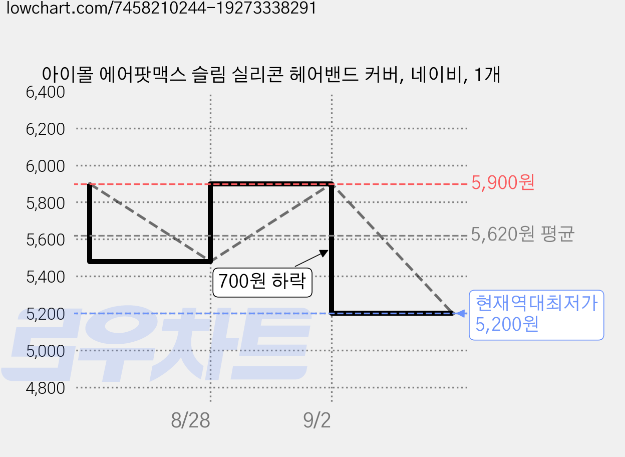아이몰 에어팟맥스 슬림 실리콘 헤어밴드 커버, 네이비, 1개 가격 변동 차트, 현재가 5,200원, 역대최저가