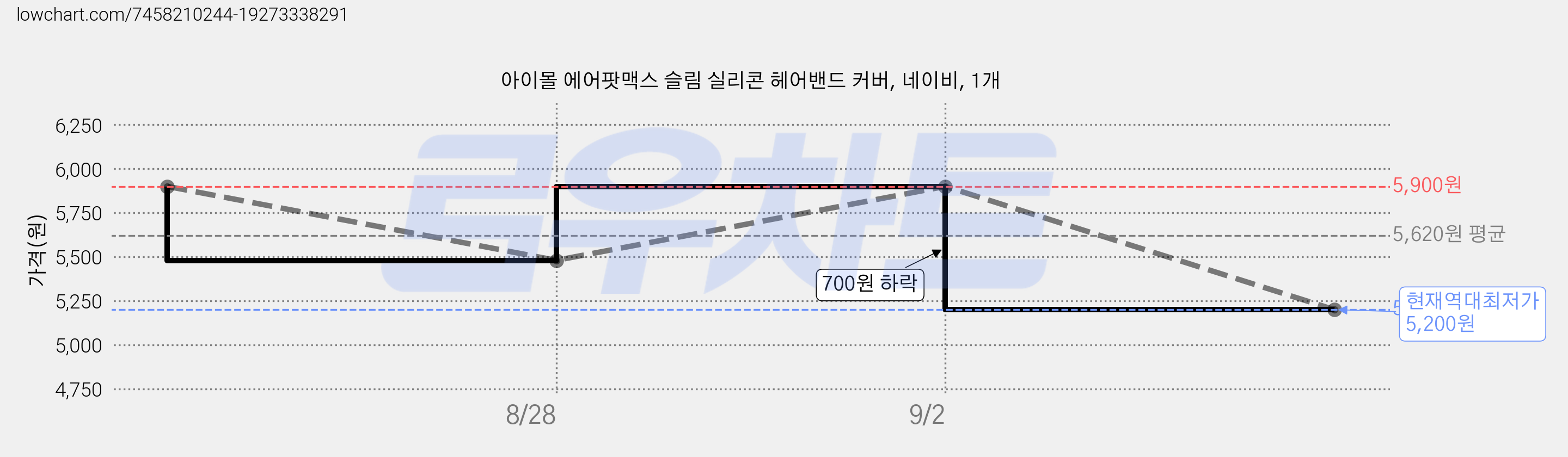 아이몰 에어팟맥스 슬림 실리콘 헤어밴드 커버, 네이비, 1개 가격 변동 차트, 현재가 5,200원, 역대최저가