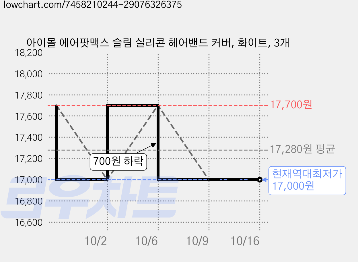 아이몰 에어팟맥스 슬림 실리콘 헤어밴드 커버, 화이트, 3개 가격 변동 차트, 현재가 17,000원, 역대최저가