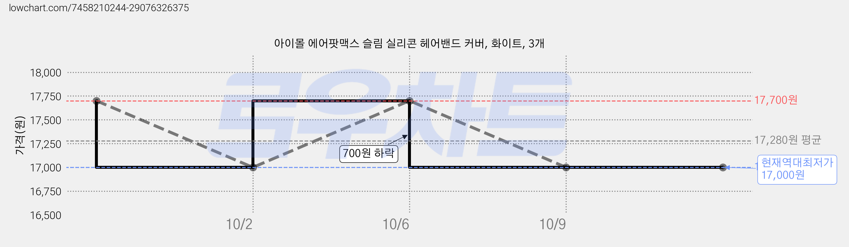 아이몰 에어팟맥스 슬림 실리콘 헤어밴드 커버, 화이트, 3개 가격 변동 차트, 현재가 17,000원, 역대최저가
