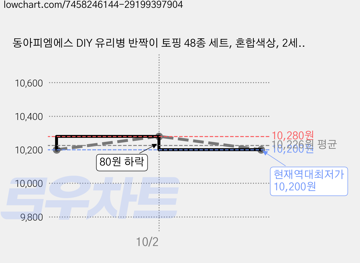 동아피엠에스 DIY 유리병 반짝이 토핑 48종 세트, 혼합색상, 2세트 가격 변동 차트, 현재가 10,200원, 역대최저가