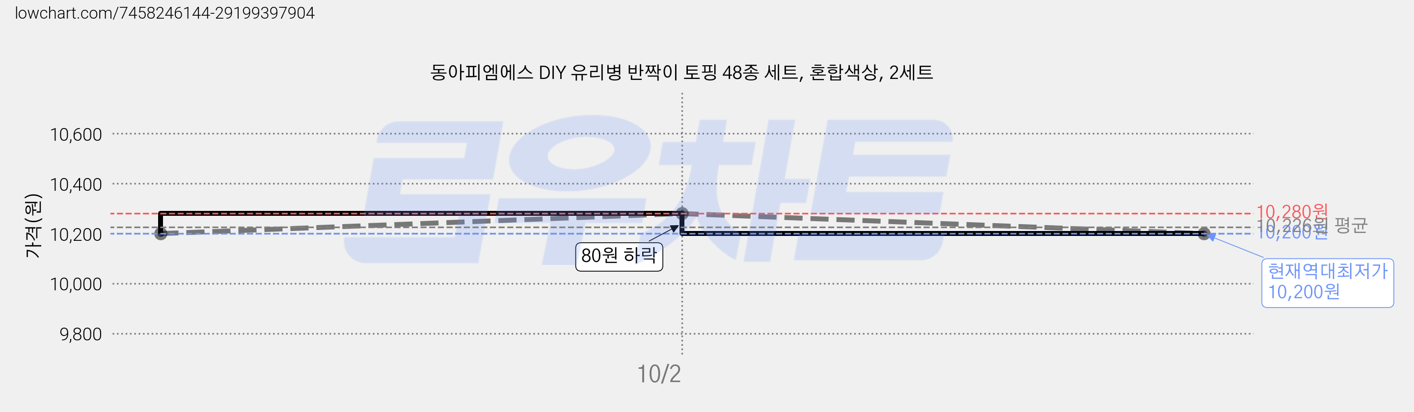 동아피엠에스 DIY 유리병 반짝이 토핑 48종 세트, 혼합색상, 2세트 가격 변동 차트, 현재가 10,200원, 역대최저가