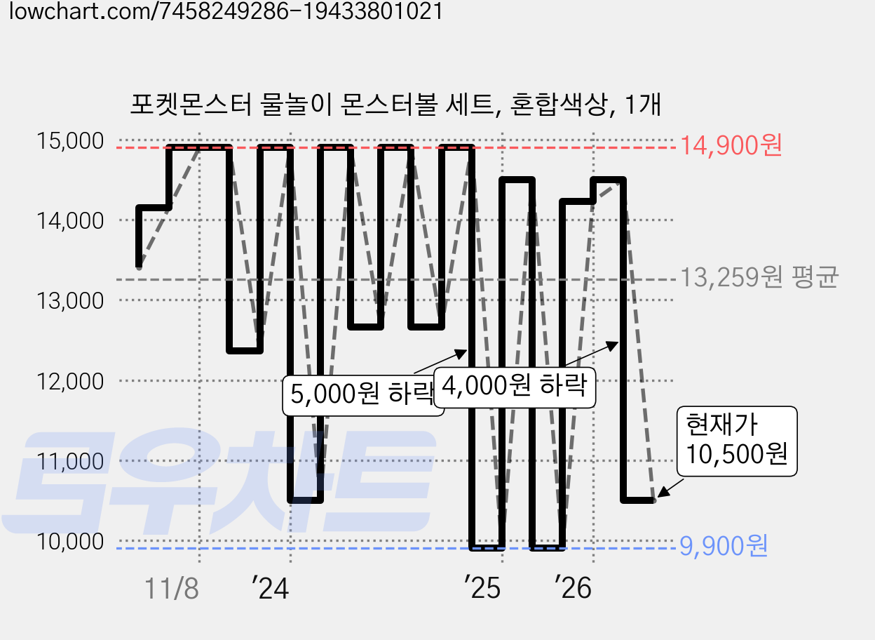포켓몬스터 물놀이 몬스터볼 세트, 혼합색상, 1개 가격 변동 차트, 현재가 10,500원, 관측 최저가 9,600원