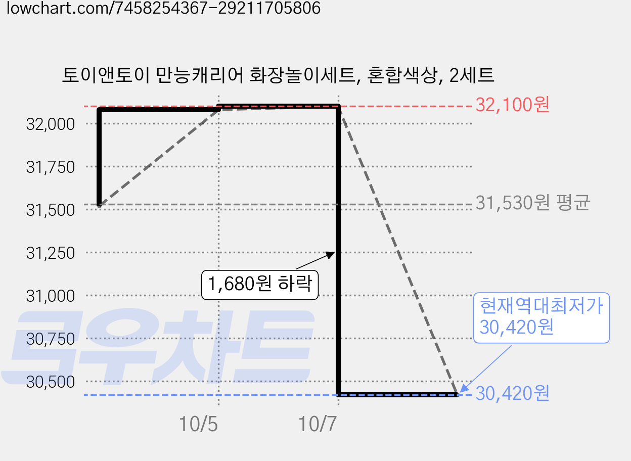 토이앤토이 만능캐리어 화장놀이세트, 혼합색상, 2세트 가격 변동 차트, 현재가 30,420원, 역대최저가