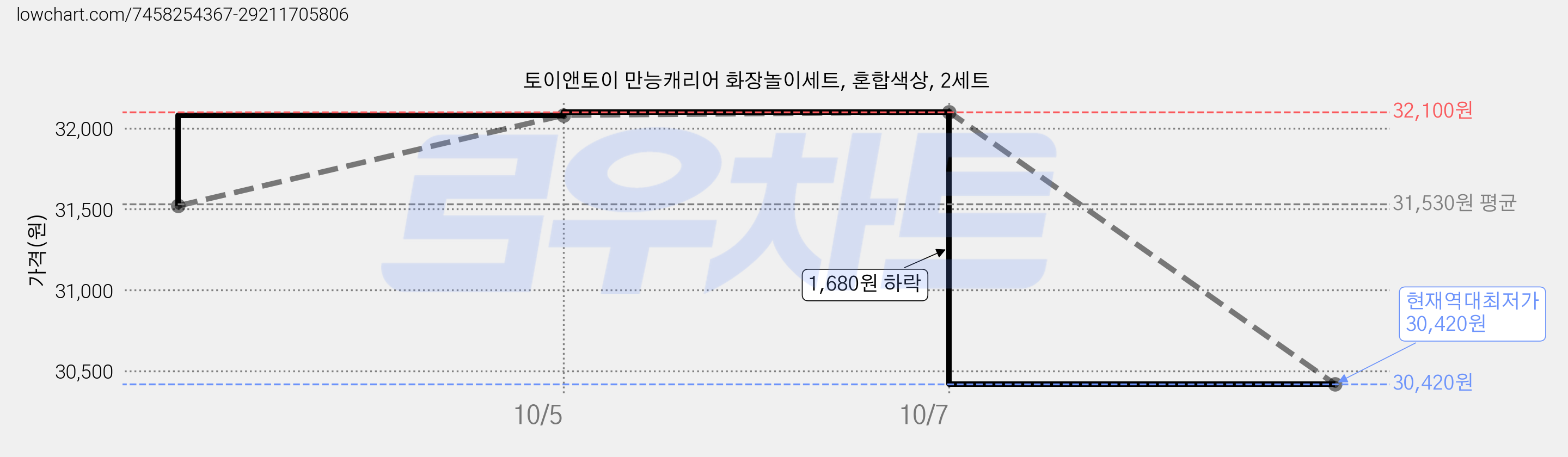 토이앤토이 만능캐리어 화장놀이세트, 혼합색상, 2세트 가격 변동 차트, 현재가 30,420원, 역대최저가