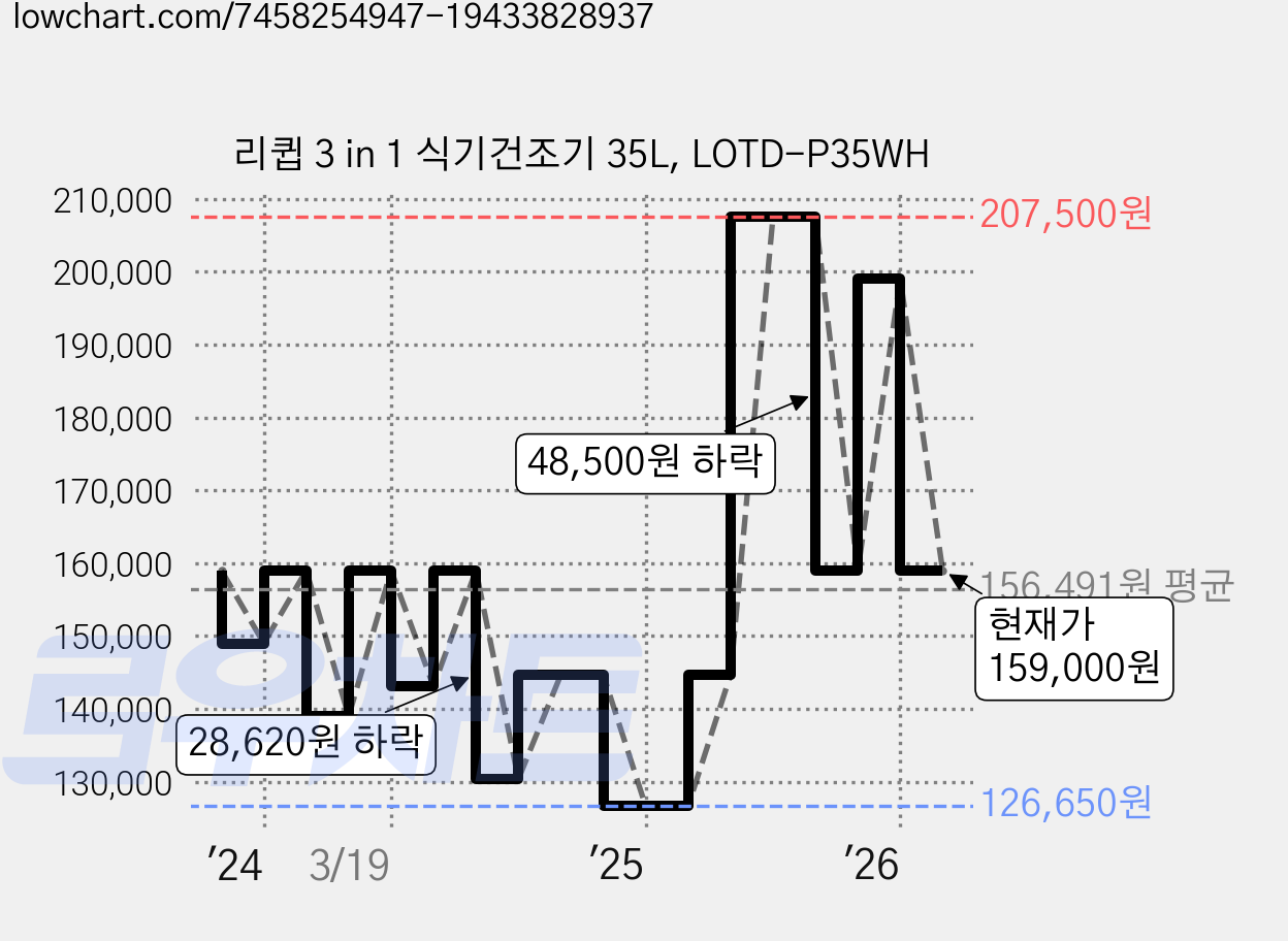 리큅 3 in 1 식기건조기 35L, LOTD-P35WH 가격 변동 차트, 현재가 159,000원, 관측 최저가 126,650원