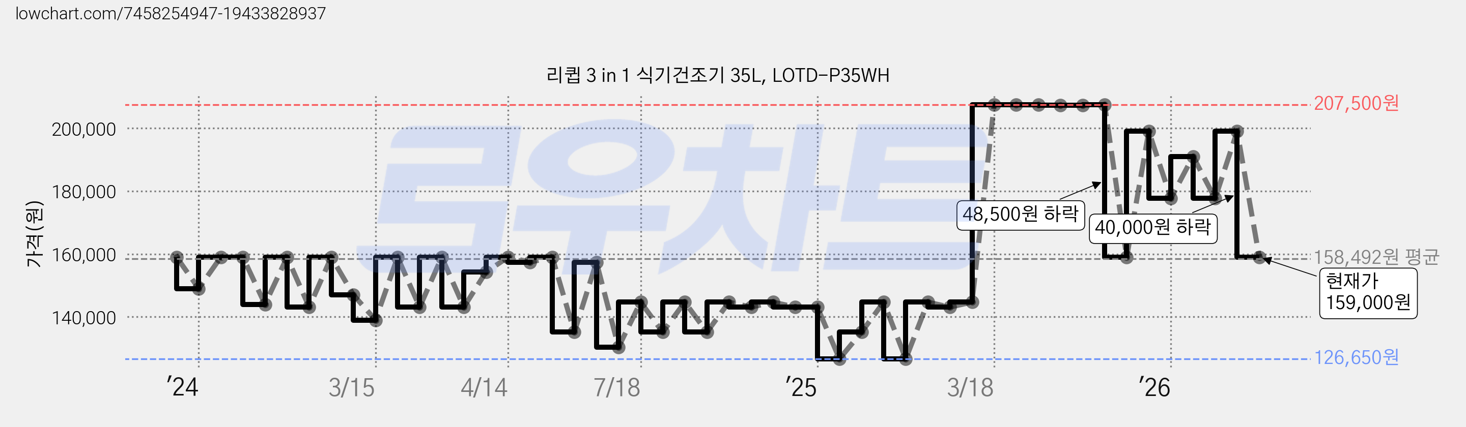 리큅 3 in 1 식기건조기 35L, LOTD-P35WH 가격 변동 차트, 현재가 159,000원, 관측 최저가 126,650원