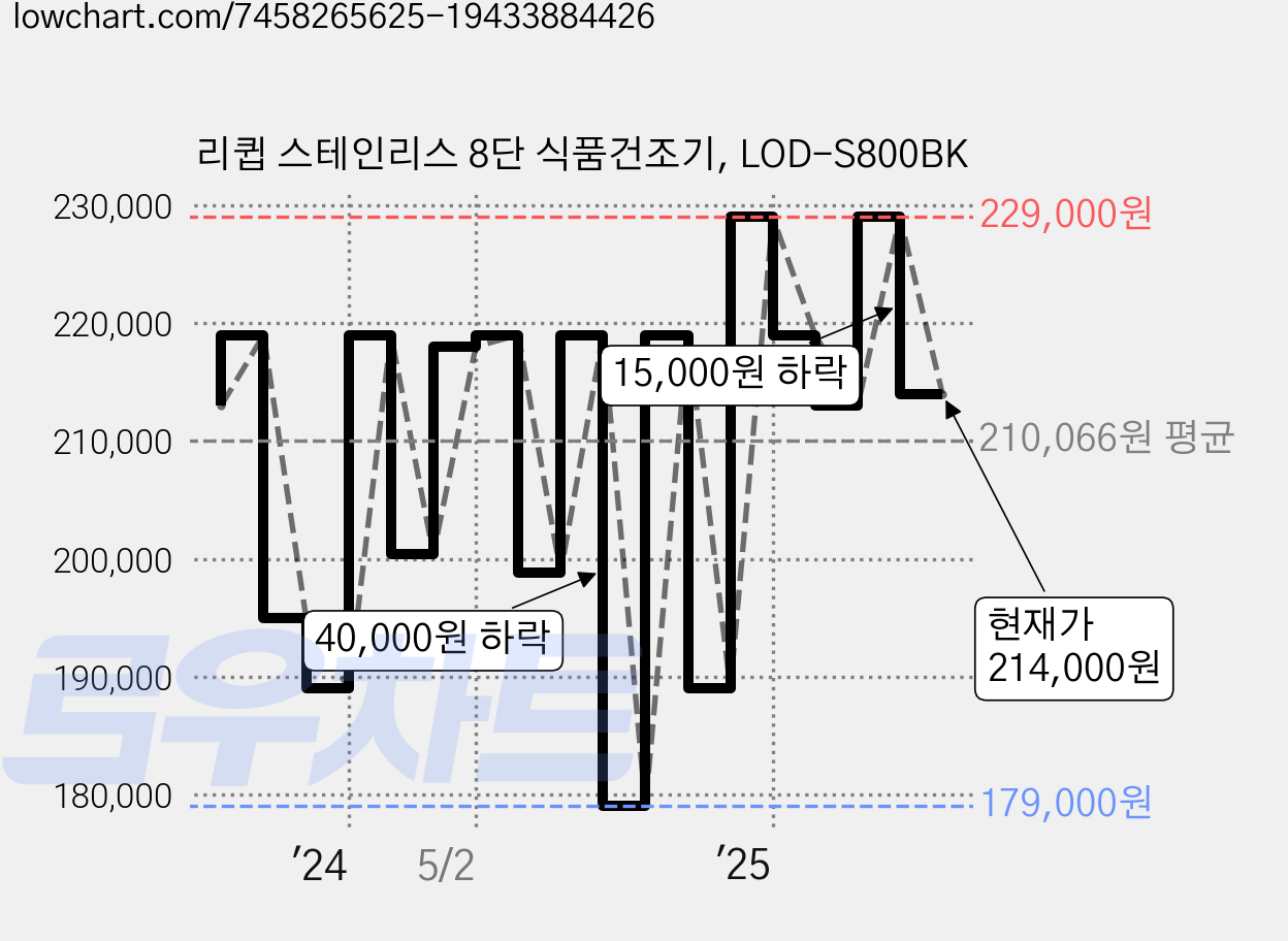 리큅 스테인리스 8단 식품건조기, LOD-S800BK 가격 변동 차트, 현재가 214,000원, 관측 최저가 179,000원
