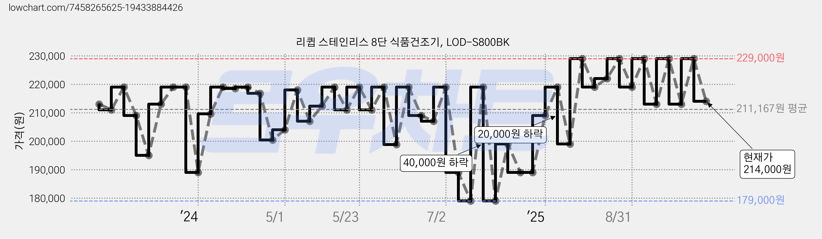 리큅 스테인리스 8단 식품건조기, LOD-S800BK 가격 변동 차트, 현재가 214,000원, 관측 최저가 179,000원