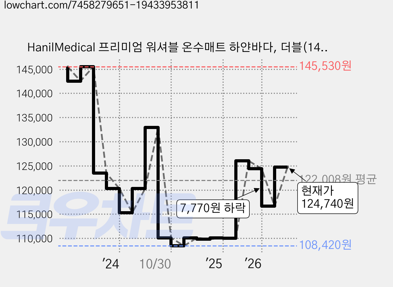 HanilMedical 프리미엄 워셔블 온수매트 하얀바다, 더블(140 x 200 cm) 가격 변동 차트, 현재가 124,740원, 관측 최저가 99,000원