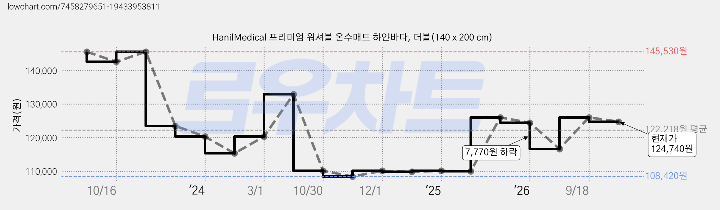 HanilMedical 프리미엄 워셔블 온수매트 하얀바다, 더블(140 x 200 cm) 가격 변동 차트, 현재가 124,740원, 관측 최저가 99,000원