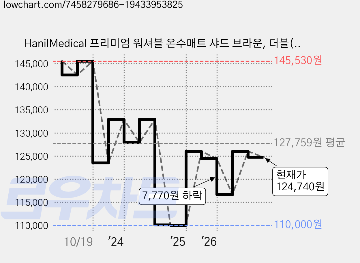 HanilMedical 프리미엄 워셔블 온수매트 샤드 브라운, 더블(140 x 200 cm) 가격 변동 차트, 현재가 124,740원, 관측 최저가 99,000원