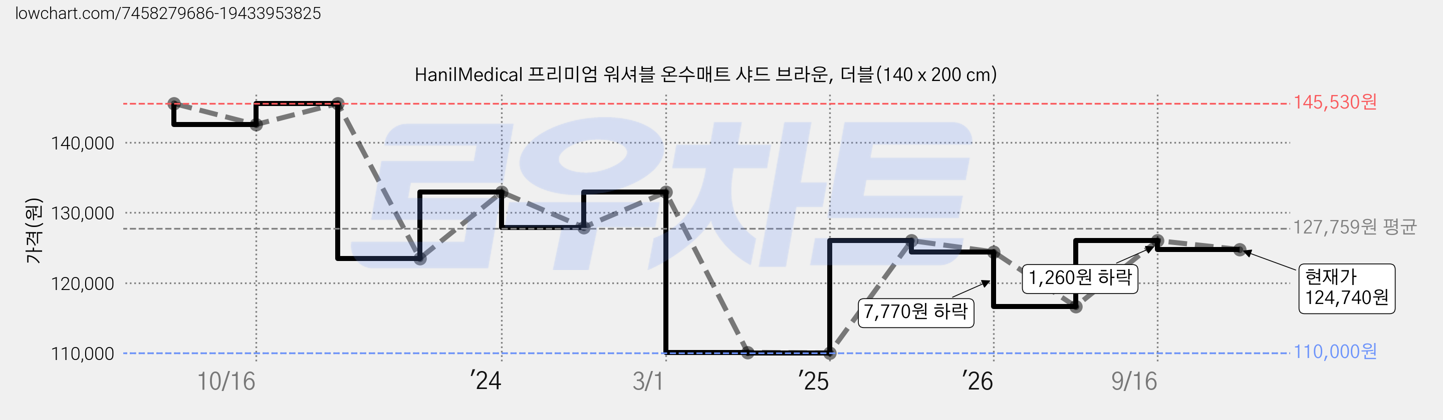 HanilMedical 프리미엄 워셔블 온수매트 샤드 브라운, 더블(140 x 200 cm) 가격 변동 차트, 현재가 124,740원, 관측 최저가 99,000원