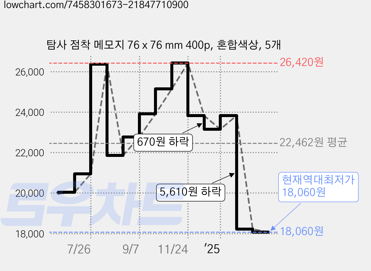 탐사 점착 메모지 76 x 76 mm 400p, 혼합색상, 5개 가격 변동 차트, 현재가 18,060원, 역대최저가