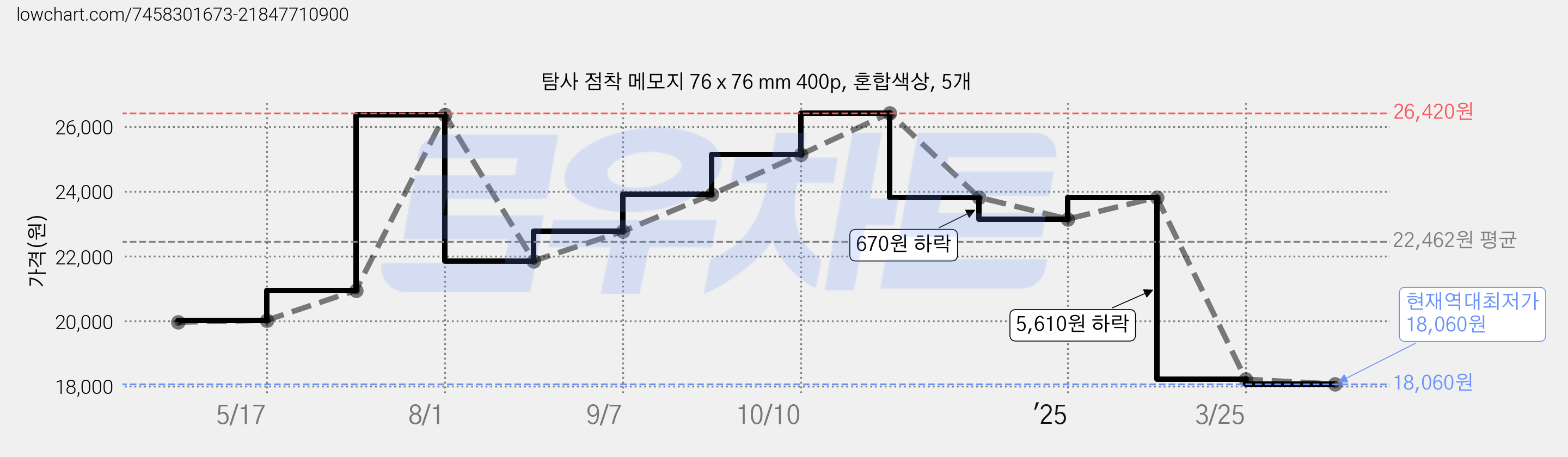 탐사 점착 메모지 76 x 76 mm 400p, 혼합색상, 5개 가격 변동 차트, 현재가 18,060원, 역대최저가