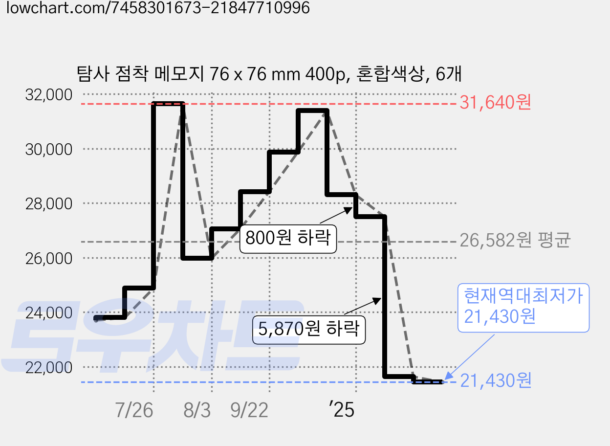 탐사 점착 메모지 76 x 76 mm 400p, 혼합색상, 6개 가격 변동 차트, 현재가 21,430원, 역대최저가
