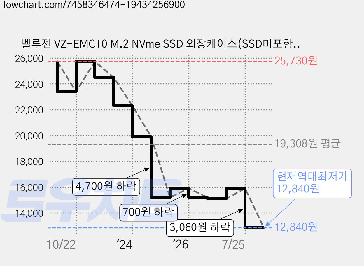 벨루젠 VZ-EMC10 M.2 NVme SSD 외장케이스(SSD미포함), 1개 가격 변동 차트, 현재가 12,840원, 역대최저가