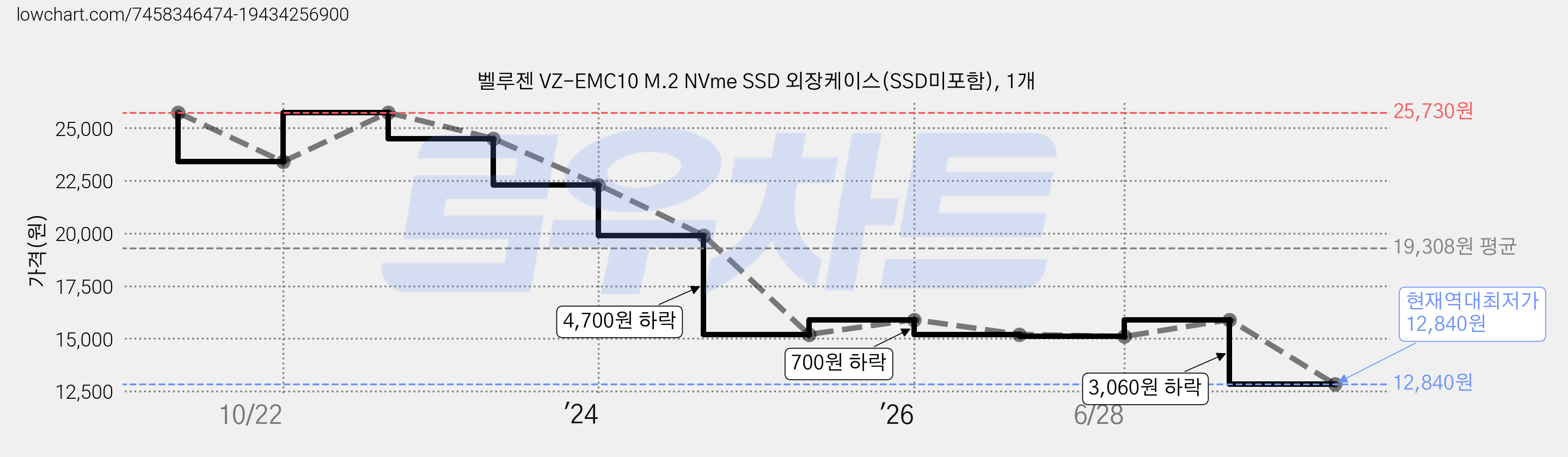 벨루젠 VZ-EMC10 M.2 NVme SSD 외장케이스(SSD미포함), 1개 가격 변동 차트, 현재가 12,840원, 역대최저가
