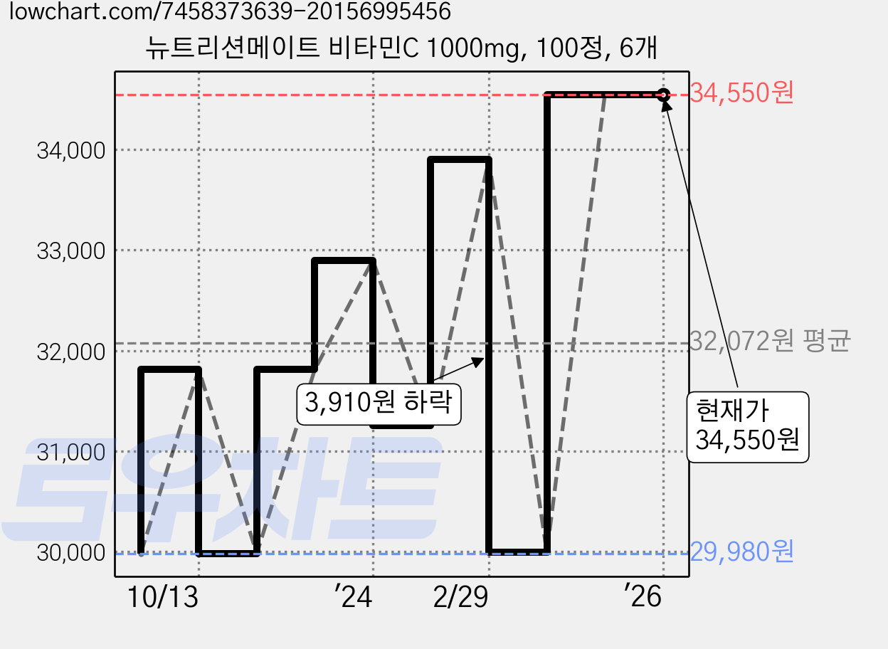 뉴트리션메이트 비타민C 1000mg, 100정, 6개 가격 변동 차트, 현재가 34,550원, 역대최저가