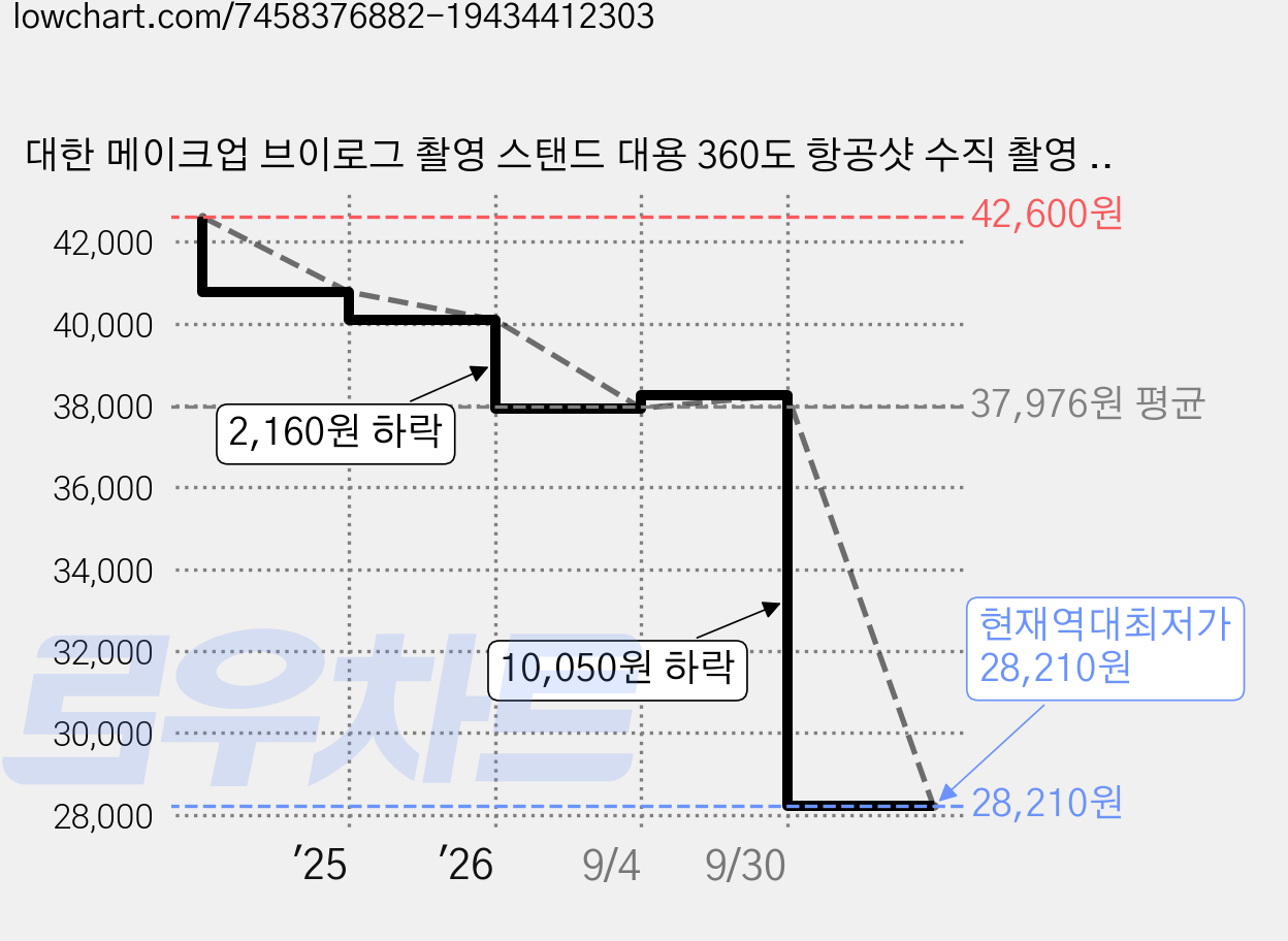 대한 메이크업 브이로그 촬영 스탠드 대용 360도 항공샷 수직 촬영 거치대 옐로우, MINI-JMLT, 1개 가격 변동 차트, 현재가 28,210원, 역대최저가