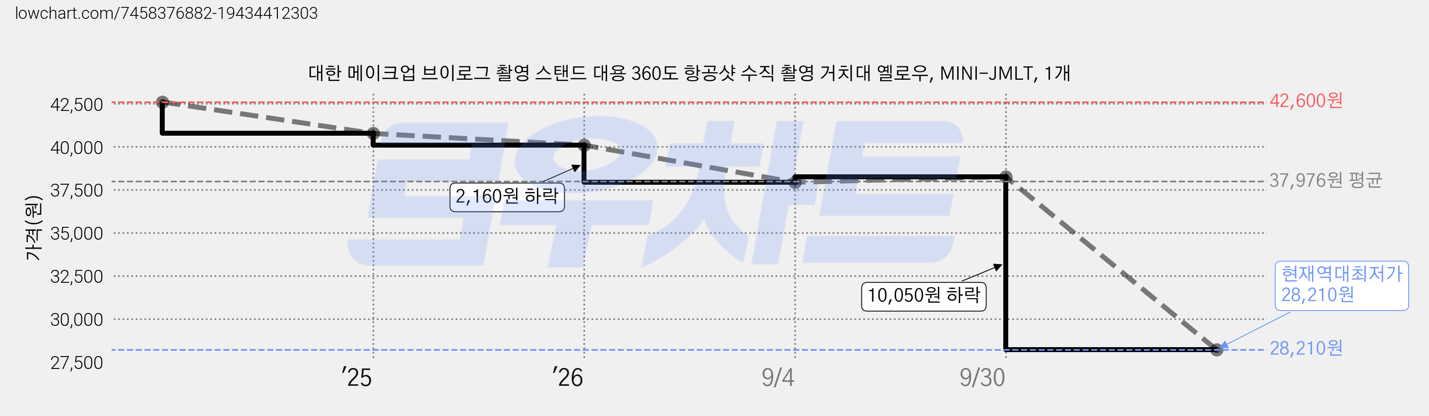 대한 메이크업 브이로그 촬영 스탠드 대용 360도 항공샷 수직 촬영 거치대 옐로우, MINI-JMLT, 1개 가격 변동 차트, 현재가 28,210원, 역대최저가