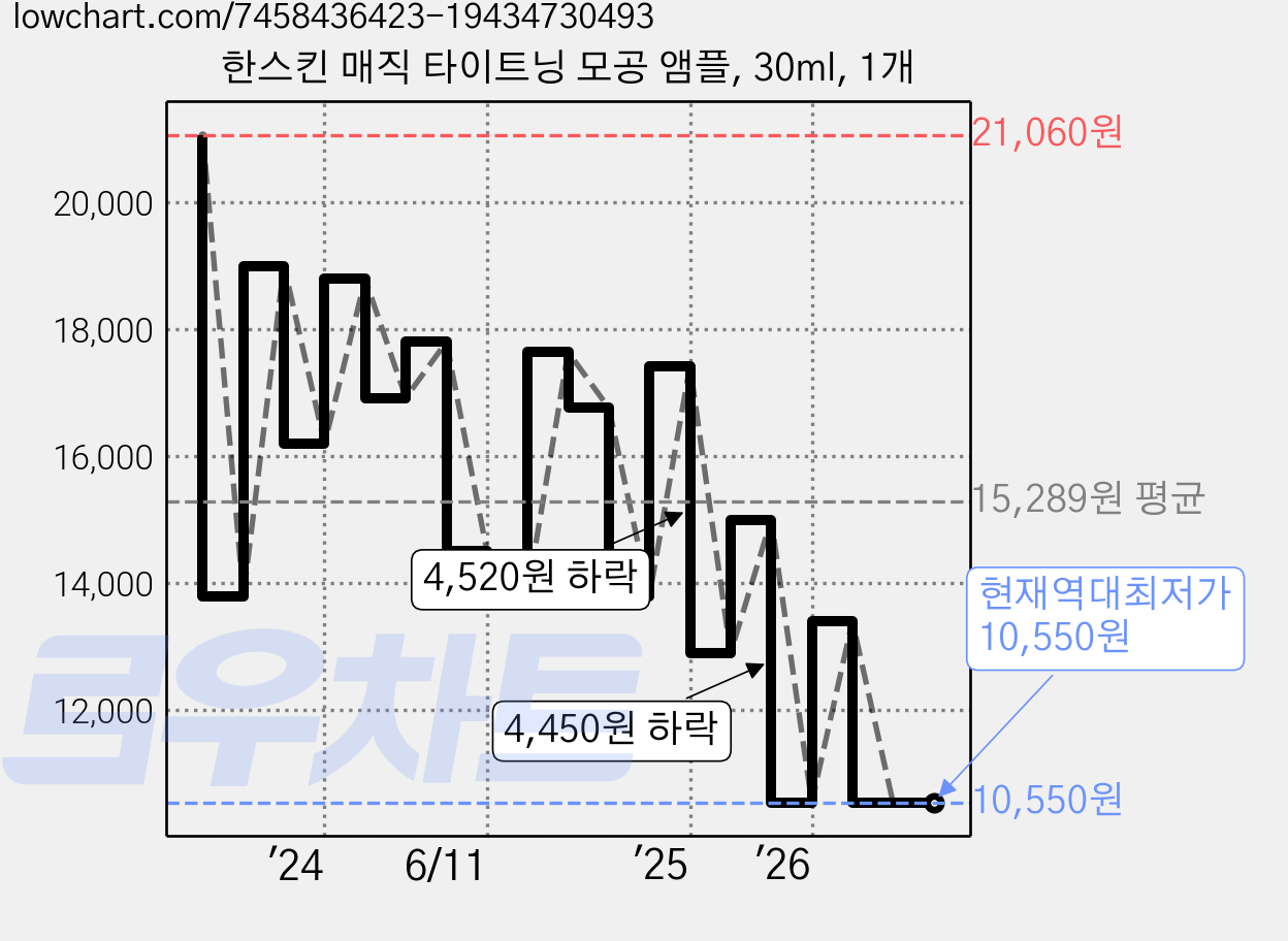 한스킨 매직 타이트닝 모공 앰플, 30ml, 1개 가격 변동 차트, 현재가 10,550원, 역대최저가