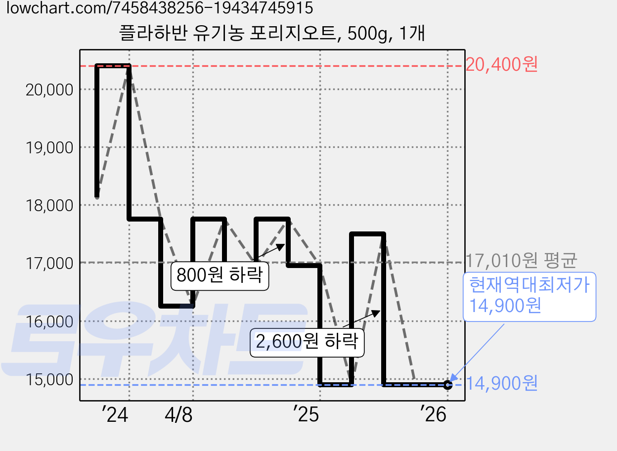 플라하반 유기농 포리지오트, 500g, 1개 가격 변동 차트, 현재가 14,900원, 역대최저가