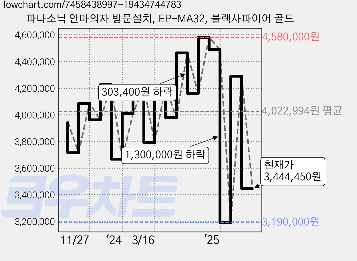 파나소닉 안마의자 방문설치, EP-MA32, 블랙사파이어 골드 가격 변동 차트, 현재가 3,444,450원, 관측 최저가 3,190,000원
