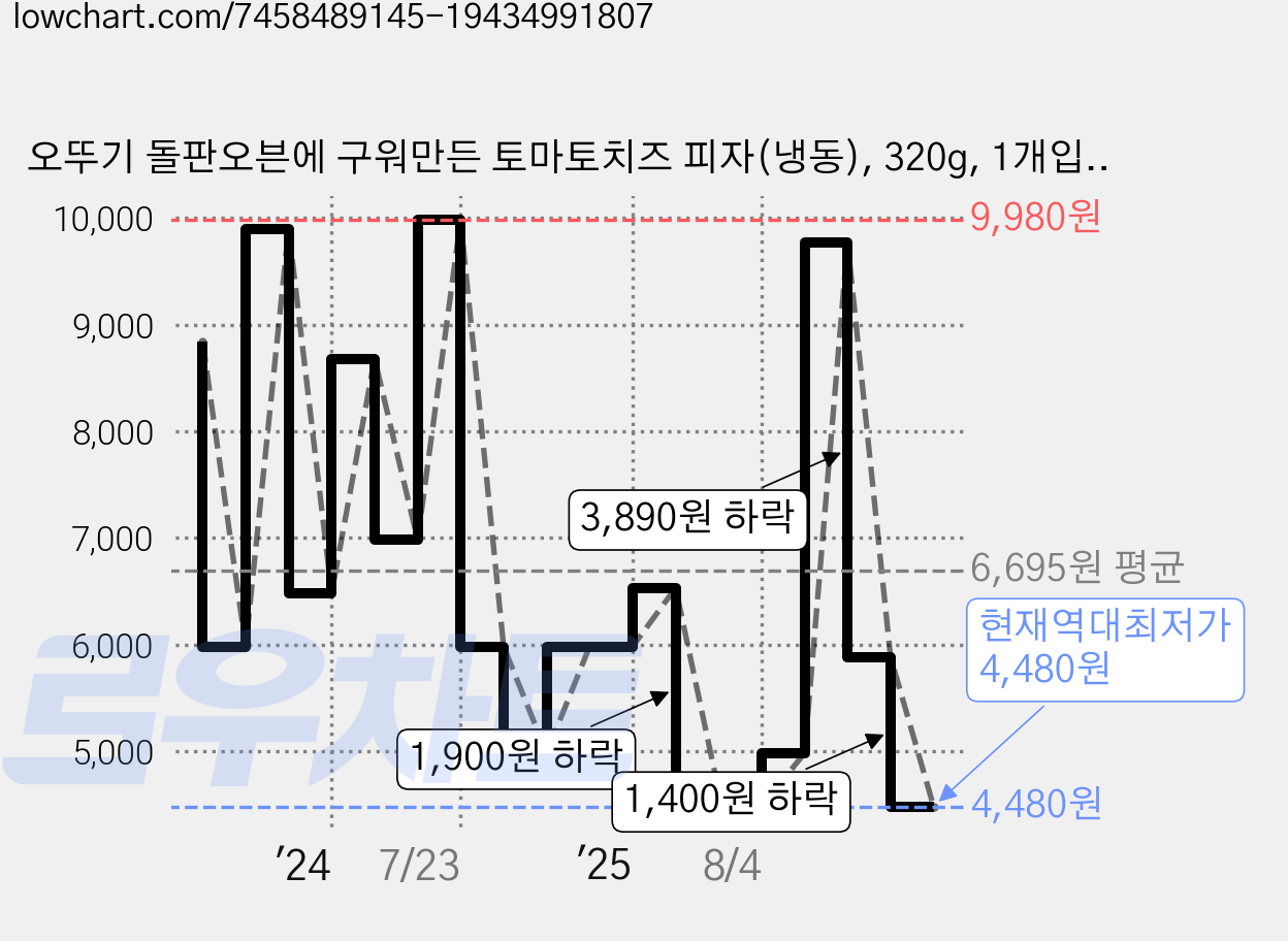 오뚜기 돌판오븐에 구워만든 토마토치즈 피자(냉동), 320g, 1개입, 1개 가격 변동 차트, 현재가 4,480원, 역대최저가