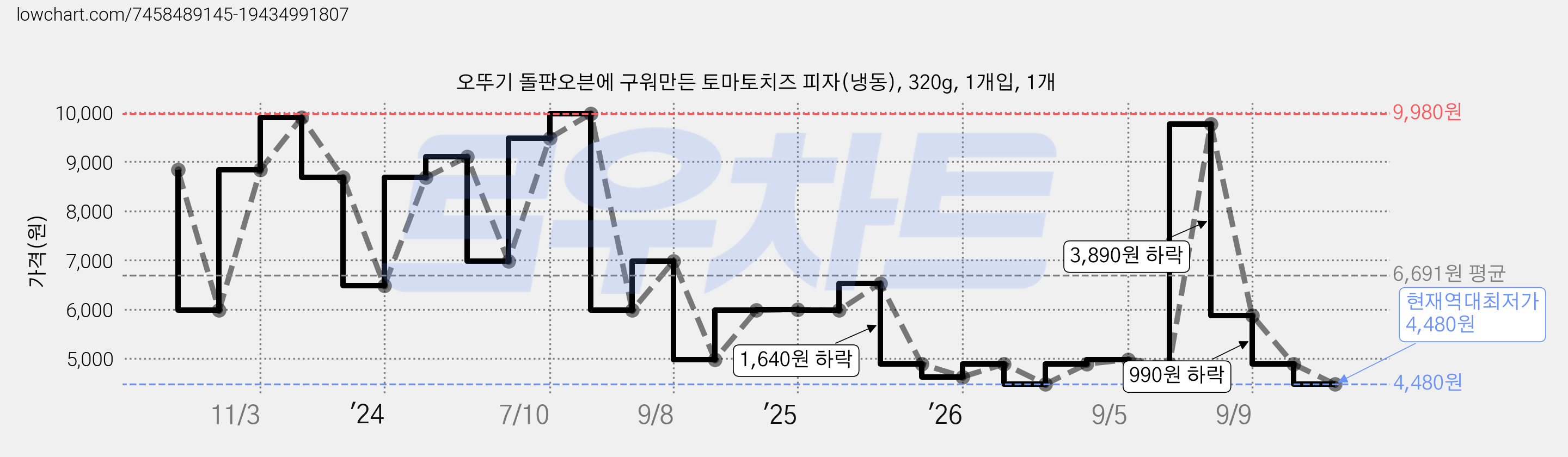 오뚜기 돌판오븐에 구워만든 토마토치즈 피자(냉동), 320g, 1개입, 1개 가격 변동 차트, 현재가 4,480원, 역대최저가