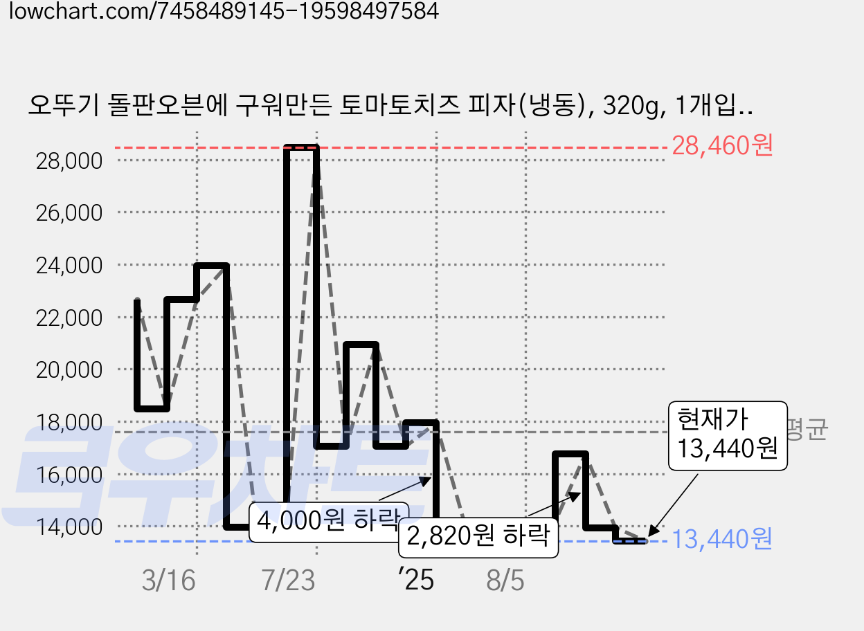 오뚜기 돌판오븐에 구워만든 토마토치즈 피자(냉동), 320g, 1개입, 3개 가격 변동 차트, 현재가 13,440원, 관측 최저가 13,140원