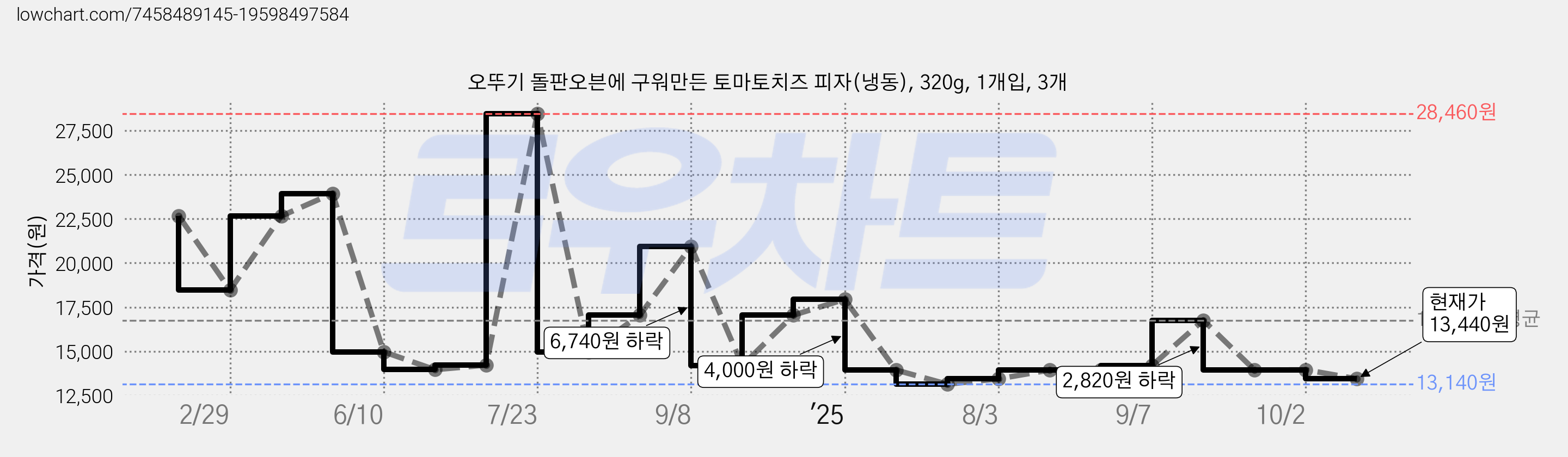 오뚜기 돌판오븐에 구워만든 토마토치즈 피자(냉동), 320g, 1개입, 3개 가격 변동 차트, 현재가 13,440원, 관측 최저가 13,140원