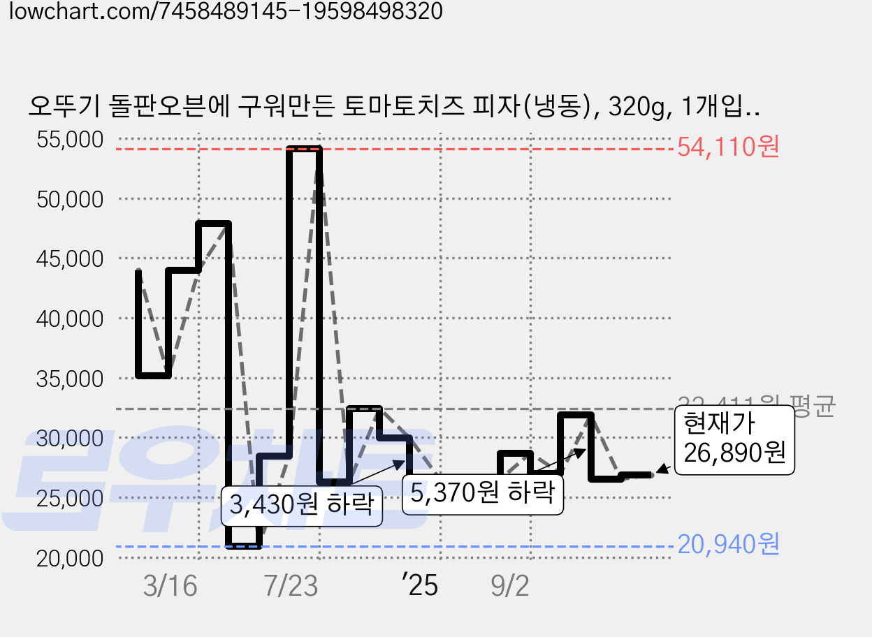 오뚜기 돌판오븐에 구워만든 토마토치즈 피자(냉동), 320g, 1개입, 6개 가격 변동 차트, 현재가 26,890원, 관측 최저가 20,940원