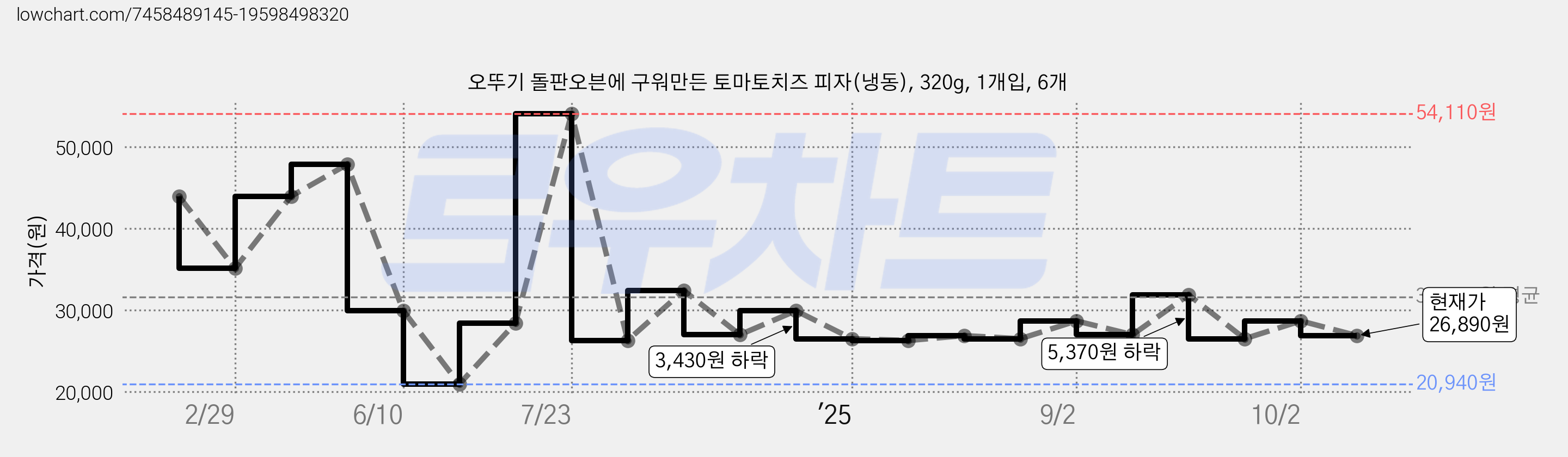 오뚜기 돌판오븐에 구워만든 토마토치즈 피자(냉동), 320g, 1개입, 6개 가격 변동 차트, 현재가 26,890원, 관측 최저가 20,940원