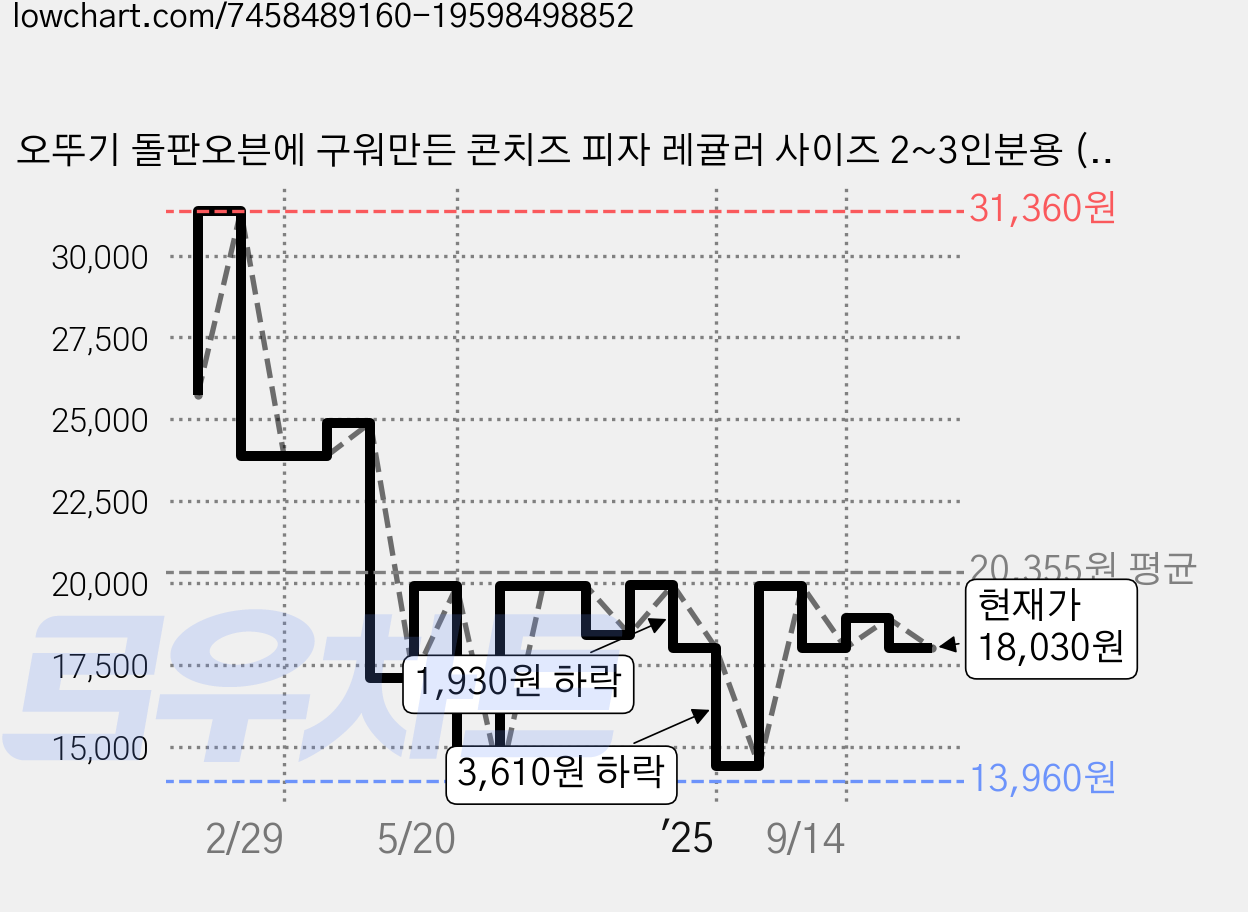 오뚜기 돌판오븐에 구워만든 콘치즈 피자 레귤러 사이즈 2~3인분용 (냉동), 300g, 1개입, 4박스 가격 변동 차트, 현재가 18,030원, 관측 최저가 13,960원
