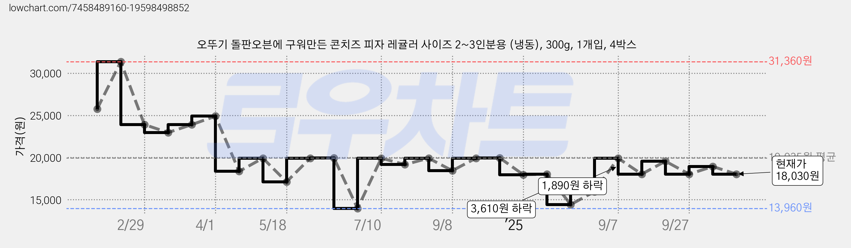 오뚜기 돌판오븐에 구워만든 콘치즈 피자 레귤러 사이즈 2~3인분용 (냉동), 300g, 1개입, 4박스 가격 변동 차트, 현재가 18,030원, 관측 최저가 13,960원