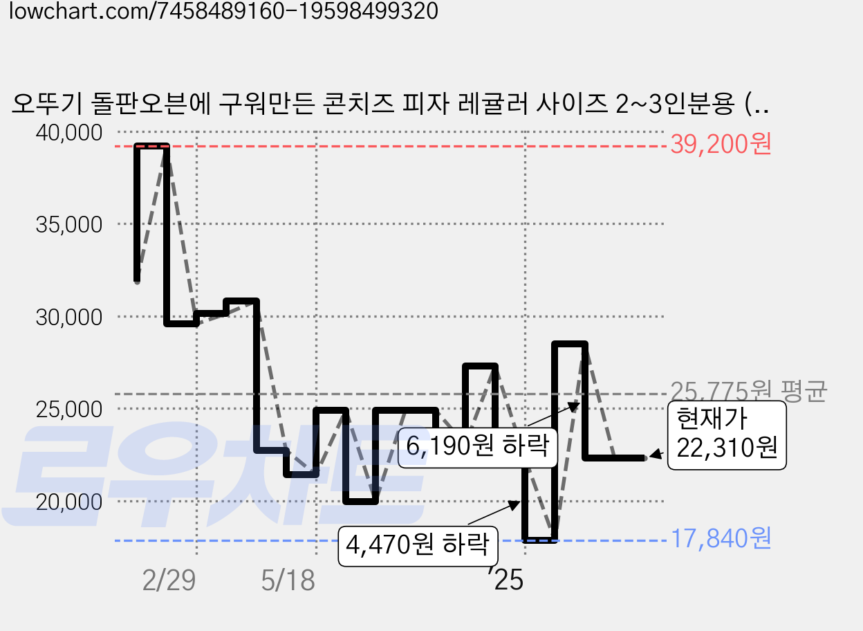 오뚜기 돌판오븐에 구워만든 콘치즈 피자 레귤러 사이즈 2~3인분용 (냉동), 300g, 1개입, 5박스 가격 변동 차트, 현재가 22,310원, 관측 최저가 17,840원