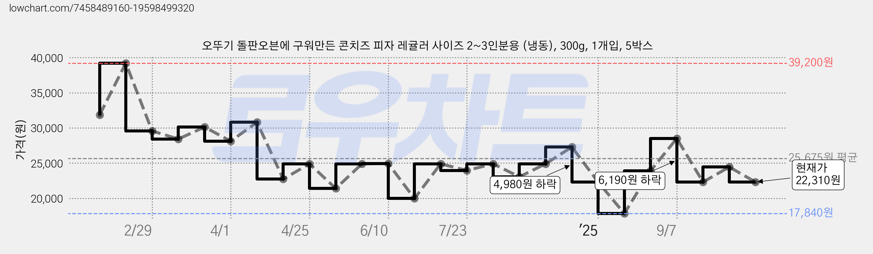 오뚜기 돌판오븐에 구워만든 콘치즈 피자 레귤러 사이즈 2~3인분용 (냉동), 300g, 1개입, 5박스 가격 변동 차트, 현재가 22,310원, 관측 최저가 17,840원